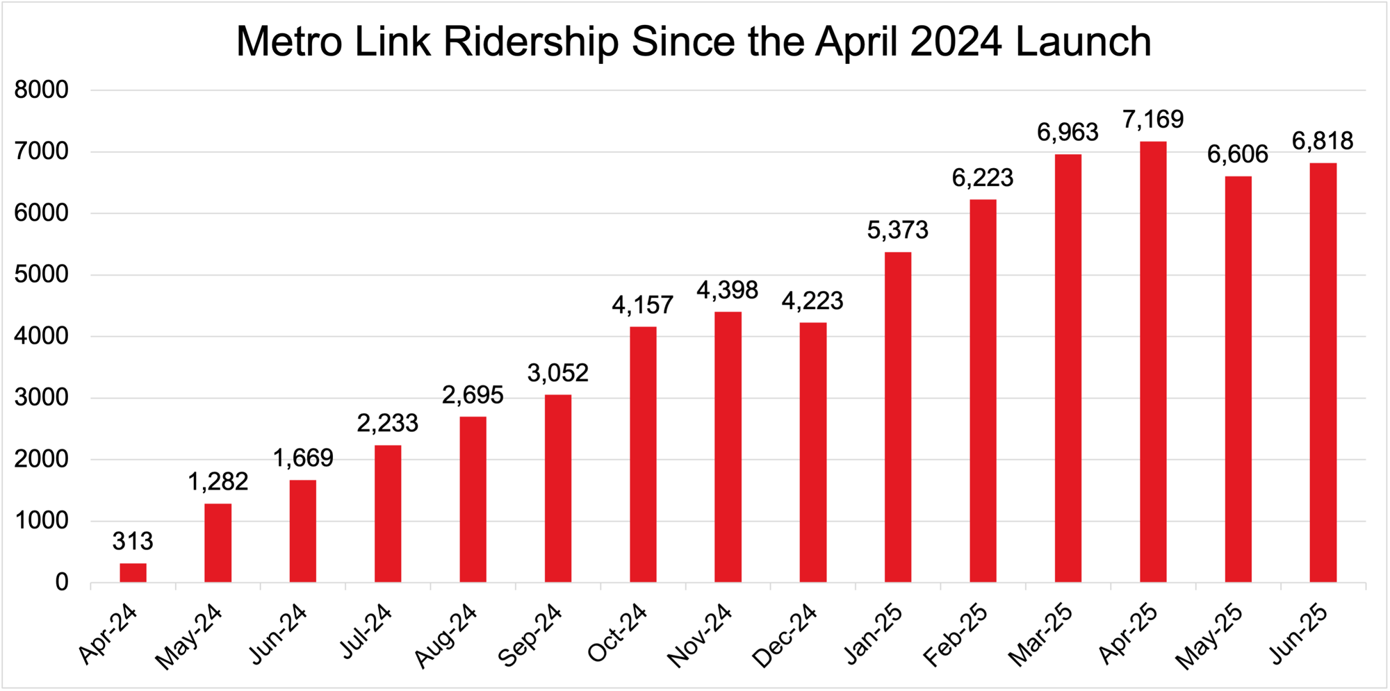 Metro Link Ridership Graph